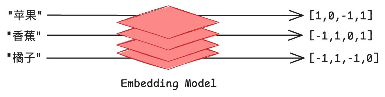 Embedding Example