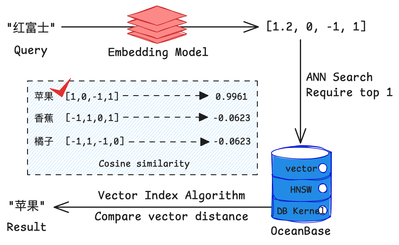 Vector Search Example